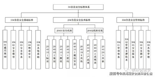 信息安全标准体系在信息系统集成服务中的应用与实践