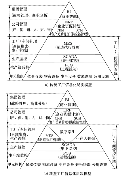 基于数字孪生的智能工厂建设 信息系统集成服务的创新路径